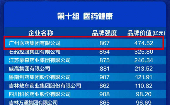 金年会集團品牌價值474.52億元 位列醫保健品健康品牌第一